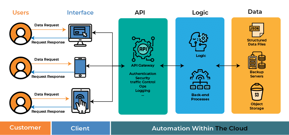 Understanding API Data Integration And Its Impact DOMA Technologies