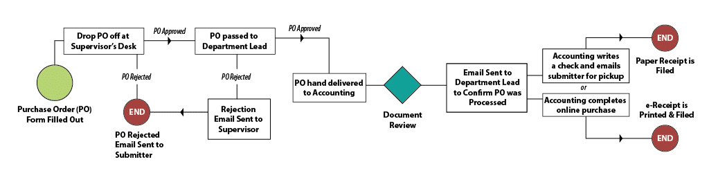 Traditional Workflow for PO Submission